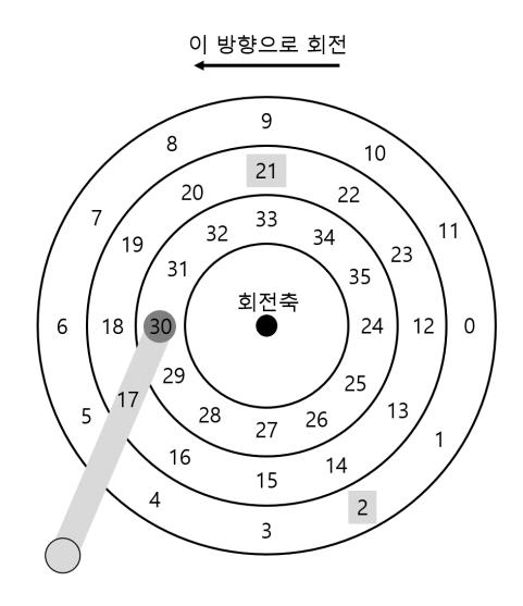 SSTF: 21과 2 요청의 스케줄링