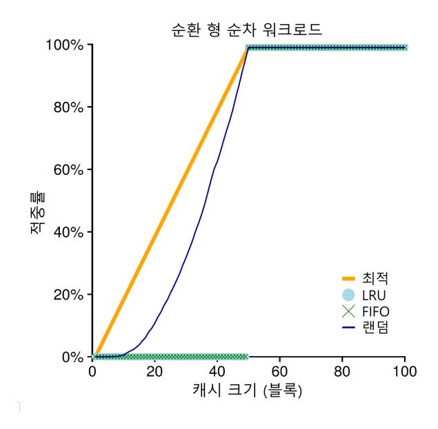 순환형 워크로드
