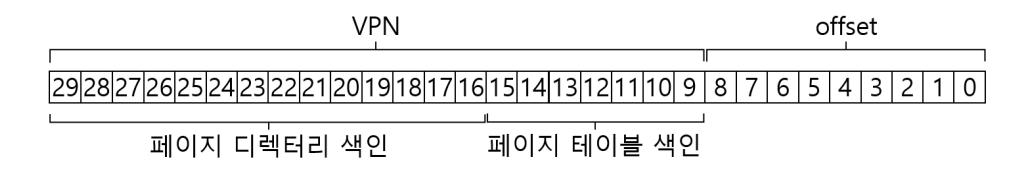 페이지 테이블 인덱스