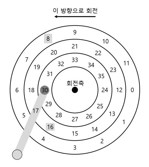SSTF만으로는 충분하지 않다
