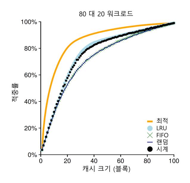 시계 기법을 사용한 80 대 20 워크로드