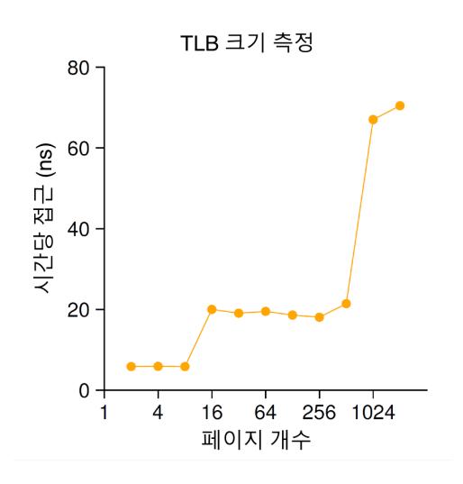 TLB 크기와 미스의 비용 파악하기