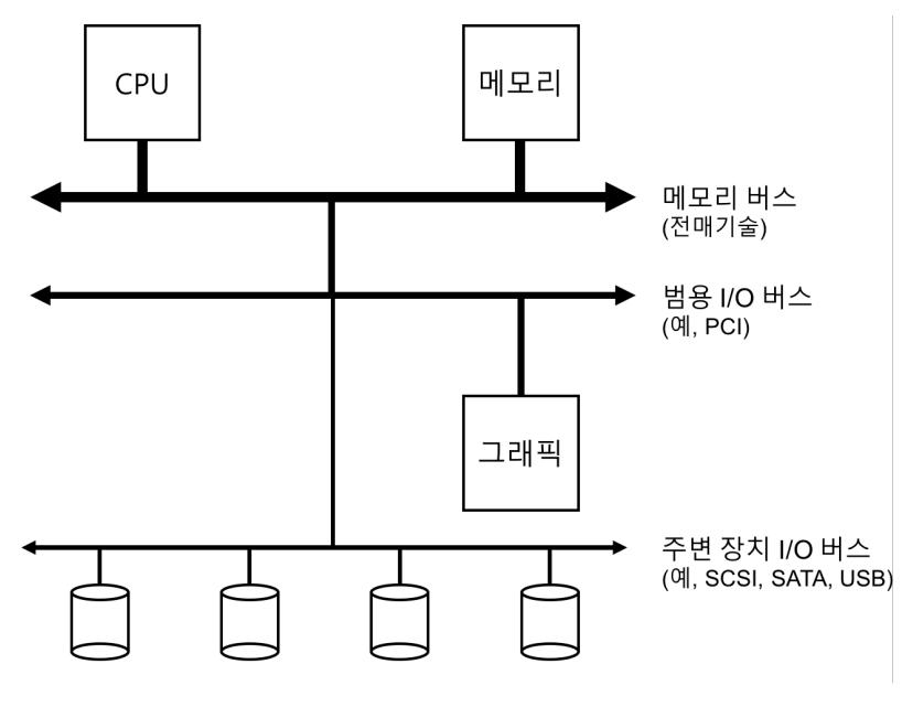 시스템 구조 모형