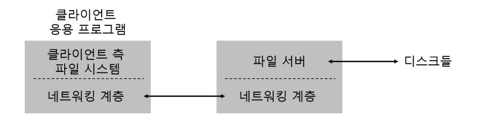 분산 파일 시스템 구조