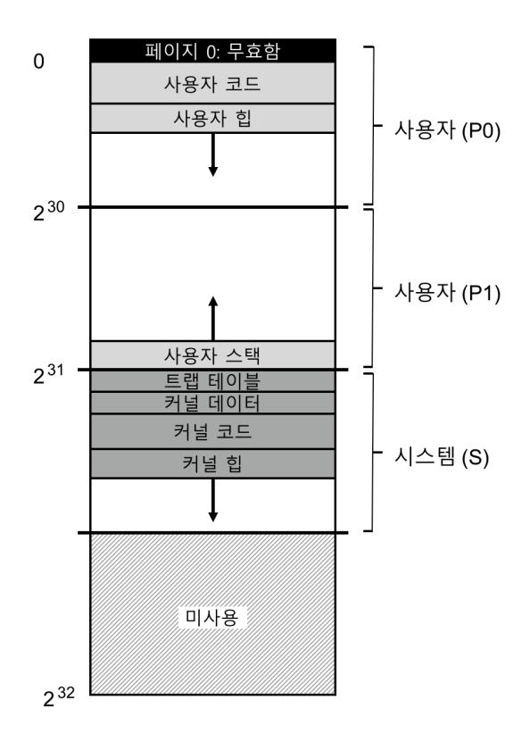 VAX/VMS 주소 공간