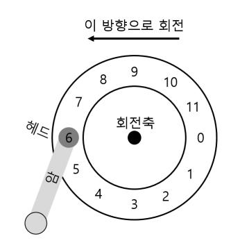 트랙 하나와 헤드