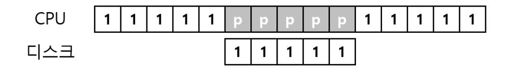 인터럽트 미사용 시 흐름
