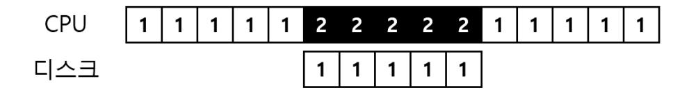 인터럽트 사용 시 흐름