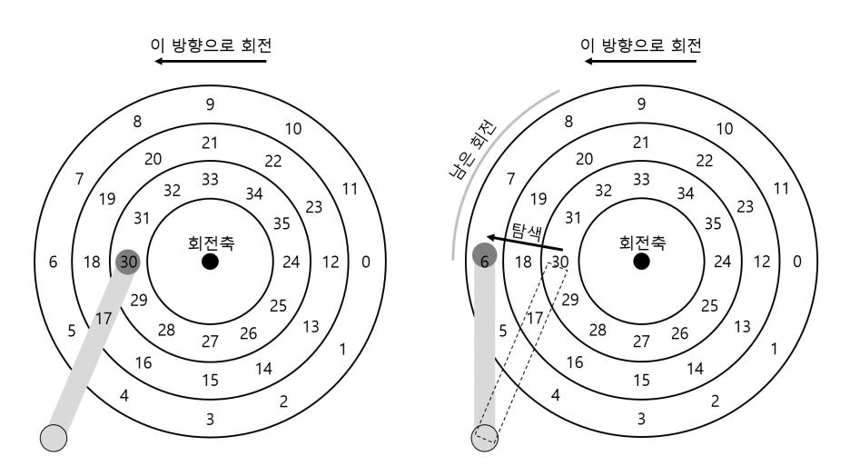 세 개의 트랙과 헤드 (우측 : 탐색을 포함)