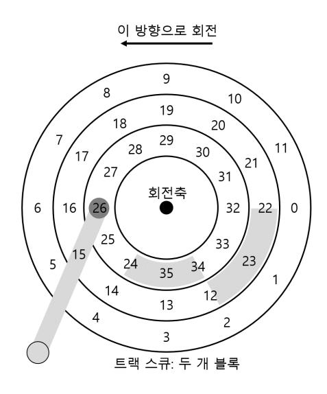 세 개의 트랙 : 트랙 스큐