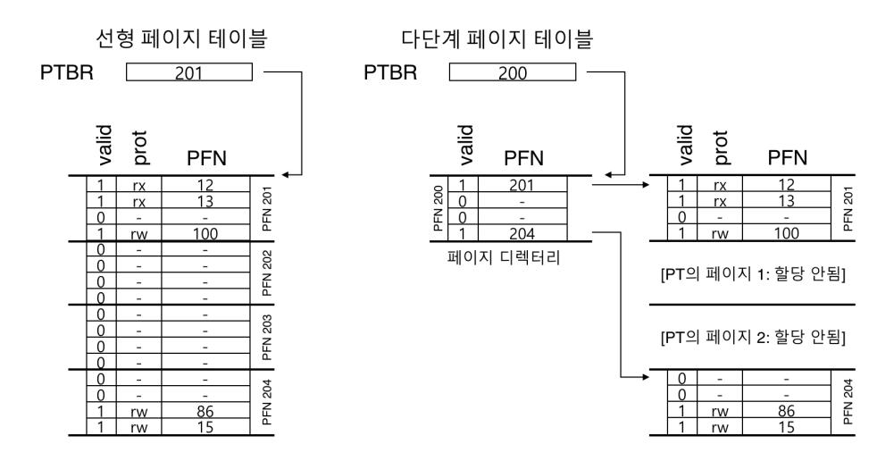 선형 (좌) 그리고 멀티 레벨 (우) 페이지 테이블