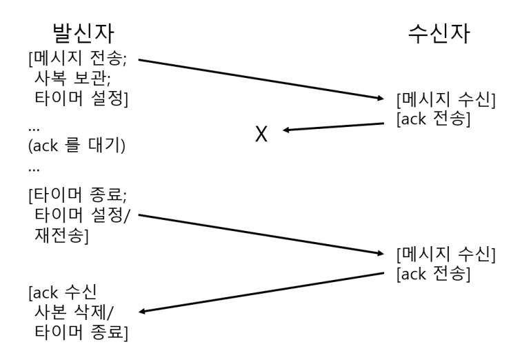 메시지와 확인 (ack): 응답 누락