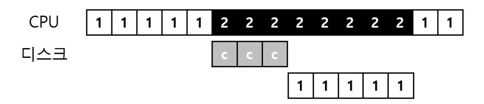 DMA 데이터 전송