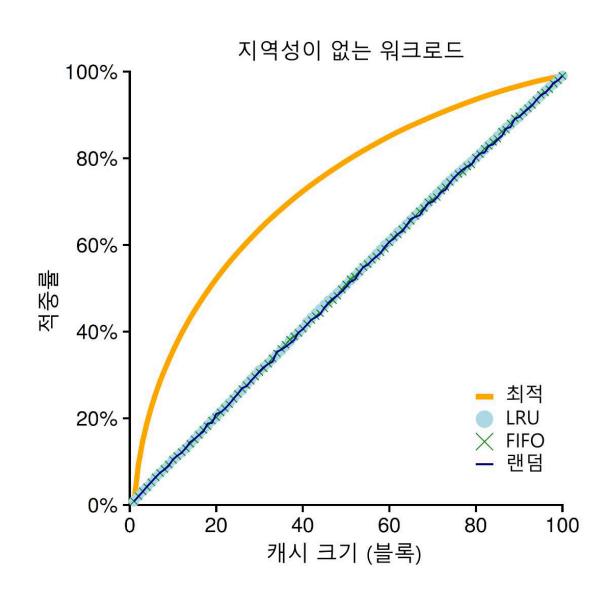 지역성이 없는 워크로드
