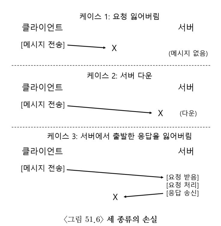 세 가지 유형의 손실