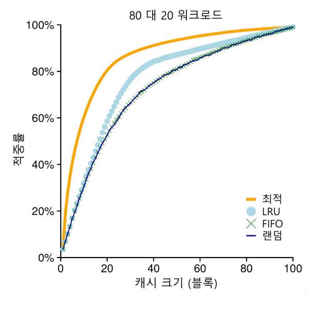 80 대 20 워크로드